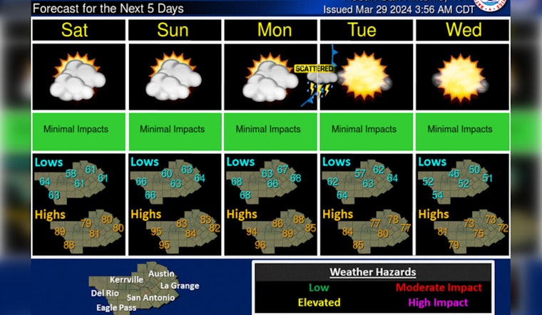 Warm and Breezy Easter Weekend Forecast for Austin with Highs in the 80s