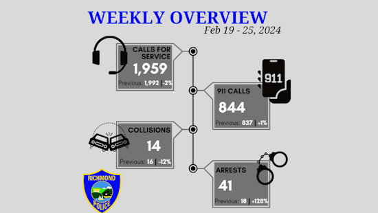 Week of Firearm Arrests, Robbery, and Life-Saving Police Work in Richmond