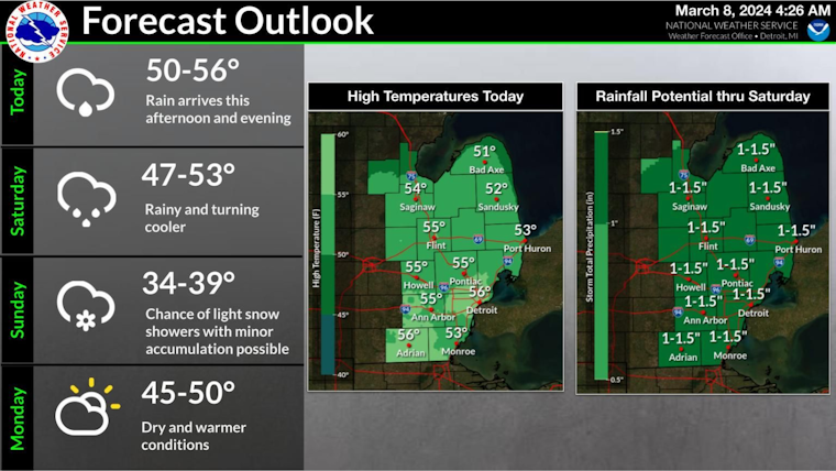Week of Showers and Winds Ahead for Detroit, Snow Possible Sunday, Says National Weather Service