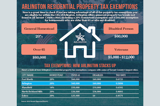 Arlington Homeowners Alerted to May 15 Deadline for Tax Appraisal Protests, Exemptions