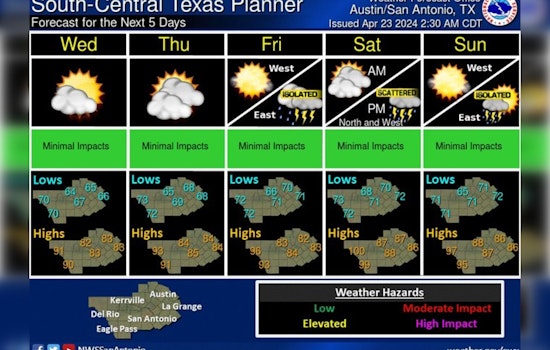 Austin Braces for Increasing Humidity and Storm Chances, Temperature to Rise Through the Weekend