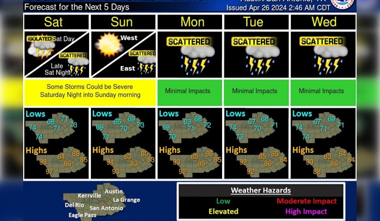 Austin Braces for Showers and Wind Gusts, National Weather Service Predicts Stormy Weekend Ahead