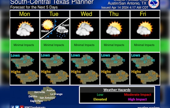 Austin Expects Warm and Breezy Sunday, Varied Week of Weather Ahead