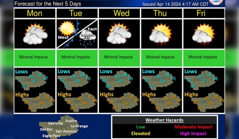 Austin Expects Warm and Breezy Sunday, Varied Week of Weather Ahead
