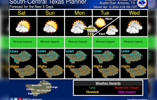 Austin to Enjoy Warm, Sunny Weather Before Humidity Rises Over the Weekend