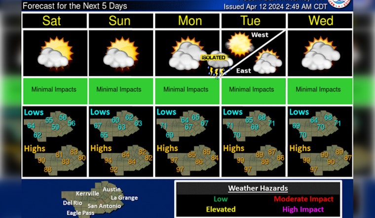 Austin to Enjoy Warm, Sunny Weather Before Humidity Rises Over the Weekend