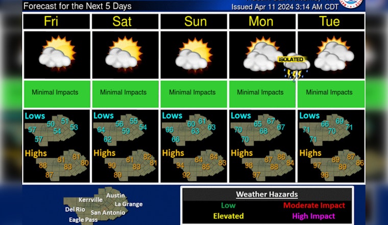 Austin Welcomes Warmth and Clear Skies, Says National Weather Service