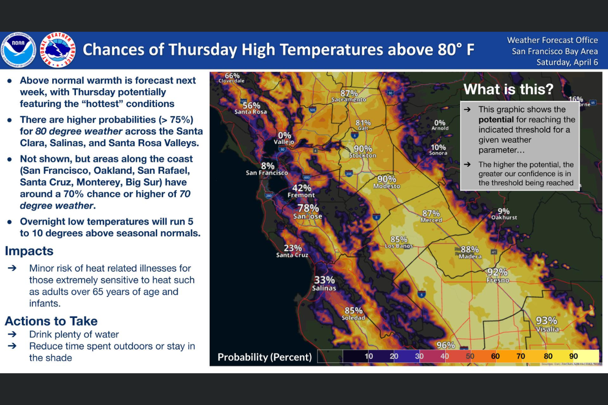 Bay Area Braces for 80-Degree Heatwave, NWS Advises Caution for