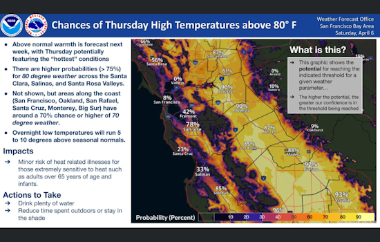 Bay Area Braces for 80-Degree Heatwave, NWS Advises Caution for Sensitive Groups