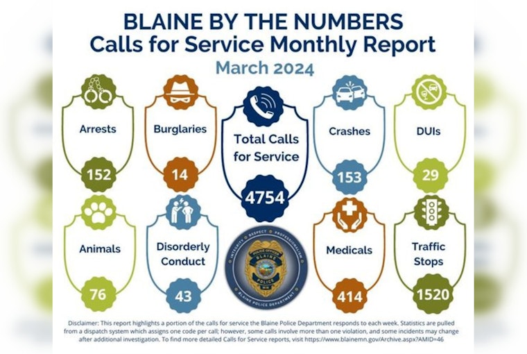 Blaine Police Respond to Nearly 5,000 Calls in March, Arrest 152 in Citywide Public Safety Push