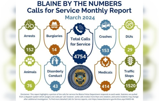 Blaine Police Respond to Nearly 5,000 Calls in March, Arrest 152 in Citywide Public Safety Push