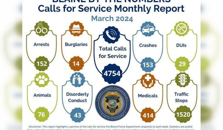 Blaine Police Respond to Nearly 5,000 Calls in March, Arrest 152 in Citywide Public Safety Push