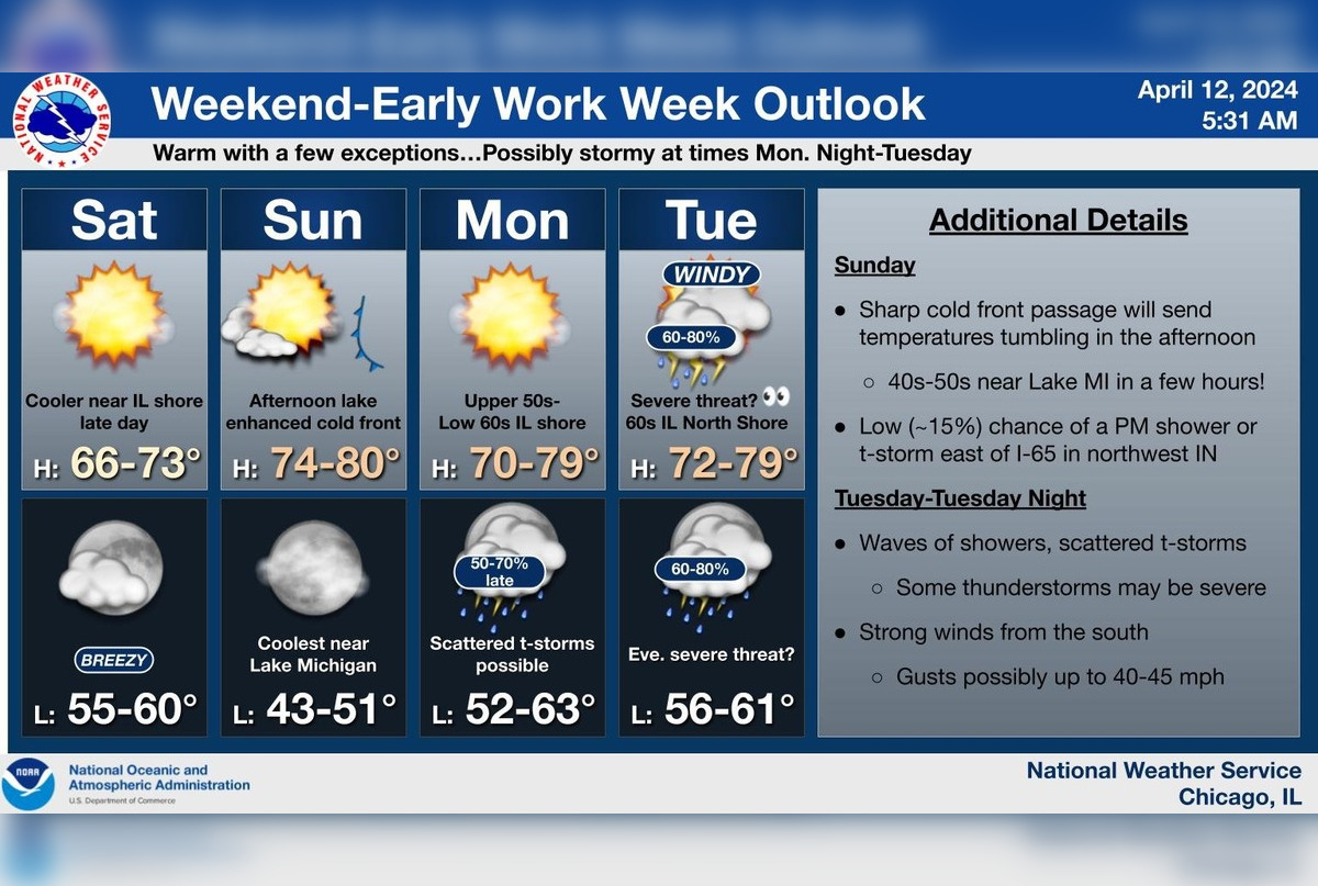 Chicago Braces for Winds Up to 40 MPH, Thunderstorms with a Mild