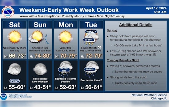 Chicago Braces for Winds Up to 40 MPH, Thunderstorms with a Mild Weekend in Sight
