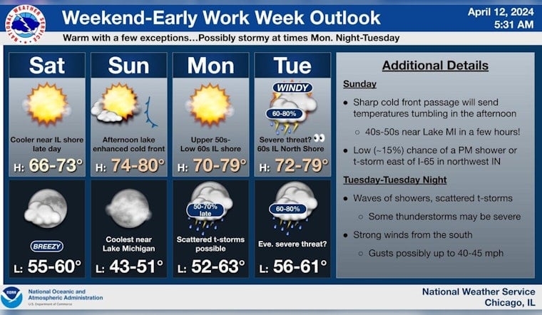 Chicago Braces for Winds Up to 40 MPH, Thunderstorms with a Mild Weekend in Sight