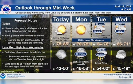 Chicagoans Set for Weather Rollercoaster: Sunny Days, Severe Storms, and Gale Warnings Predicted
