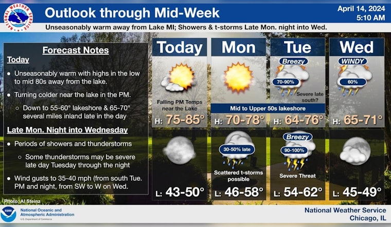 Chicagoans Set for Weather Rollercoaster: Sunny Days, Severe Storms, and Gale Warnings Predicted