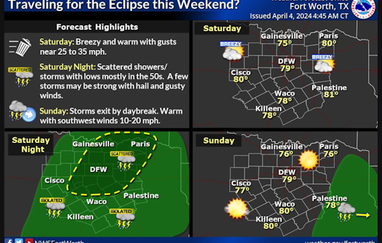 Dallas Awaits a Sunny Week with Warmer Temperatures, Weekend Rain Chance Looms