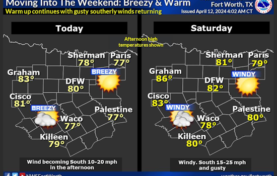 Dallas Braces for a Week of Sunshine and Gusty Winds with Temperatures Rising to Near 80 Degrees