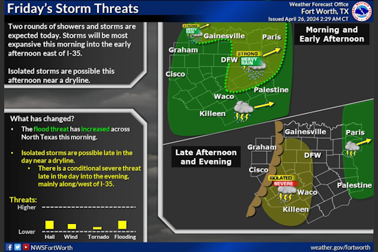 Dallas Braces for Severe Weather with Thunderstorms and Potential Flooding, NWS Fort Worth Issues Alert