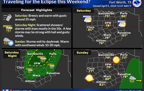 Dallas Braces for Weather Whiplash: Sunny Days Ahead, Storms Loom on the Horizon