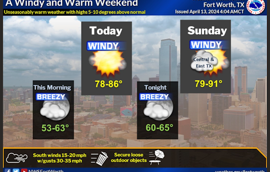 Dallas Braces for Windy Week Ahead with Gusts Reaching 35 mph, Thunderstorms in Forecast