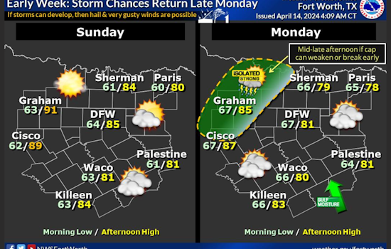 Dallas Forecast: Sunny Spells, Thunderstorms, and Gusts up to 30 mph on the Horizon