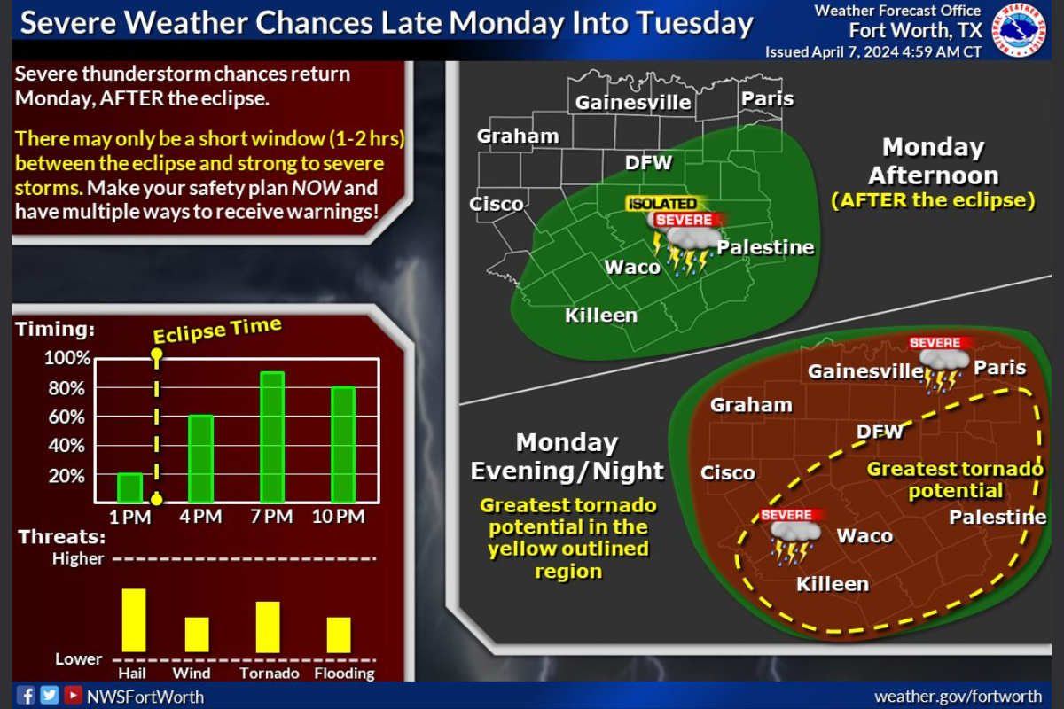 Dallas Prepares for Week of Weather Whiplash with Storms and Sunshine