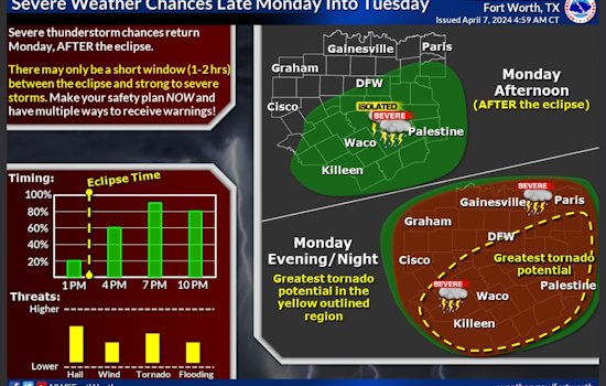 Dallas Prepares for Week of Weather Whiplash with Storms and Sunshine on Horizon
