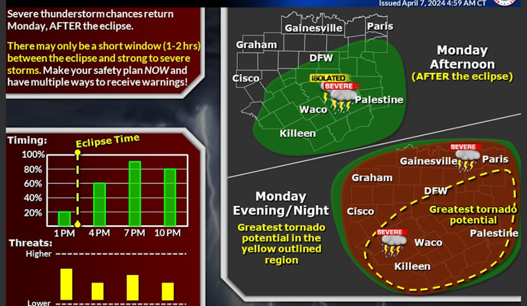 Dallas Prepares for Week of Weather Whiplash with Storms and Sunshine on Horizon