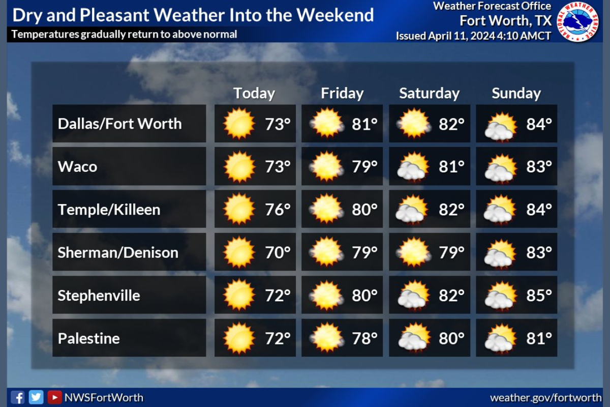 Dallas to Experience Sunny Skies and Rising Temps with Breezy