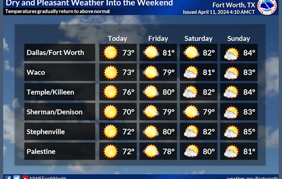 Dallas to Experience Sunny Skies and Rising Temps with Breezy Conditions Through the Weekend