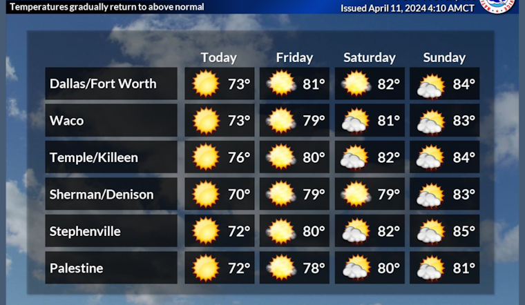 Dallas to Experience Sunny Skies and Rising Temps with Breezy Conditions Through the Weekend