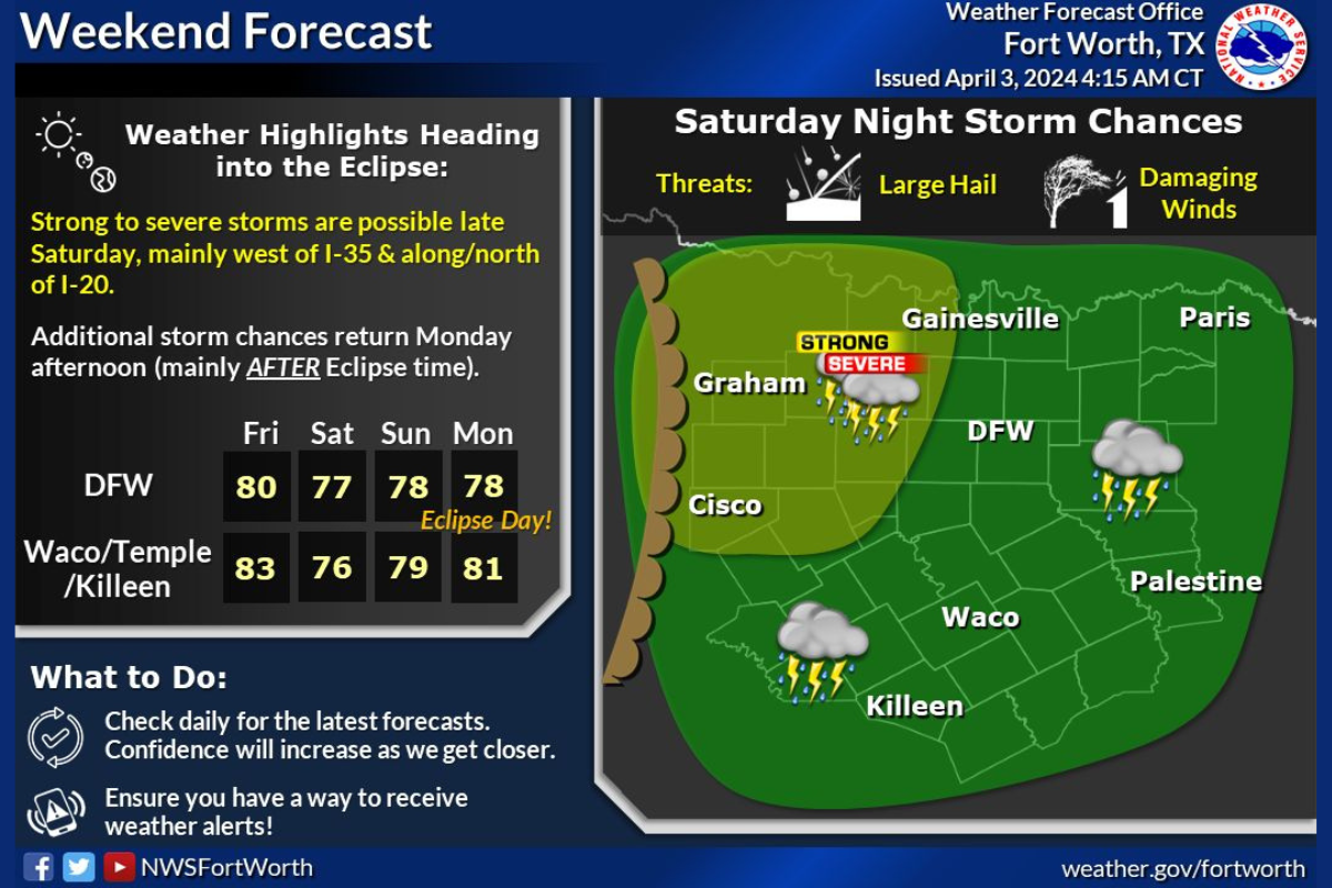 Dallas Weather Sunny Days Ahead With Mild Temperatures Possible