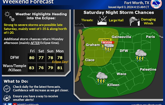Dallas Weather: Sunny Days Ahead with Mild Temperatures, Possible Showers Next Week