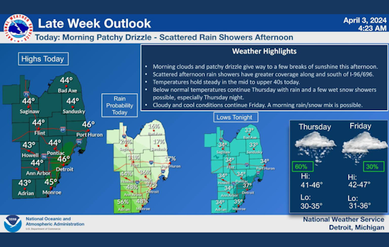 Detroit Braced for Spring Showers and Chilly Breezes with Glimpse of Sunshine Ahead