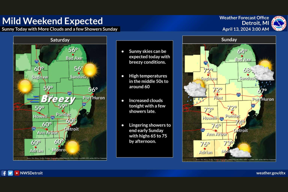 Detroit Braces for Breezy Weekend and Showers into the Week,