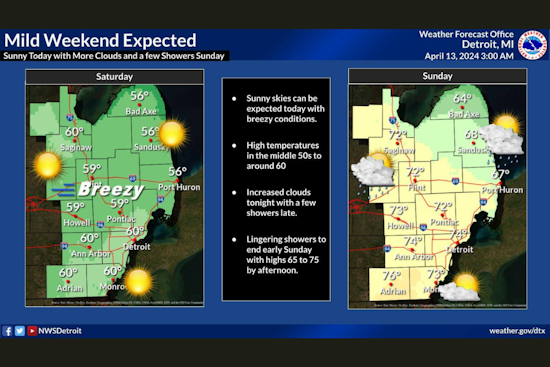 Detroit Braces for Breezy Weekend and Showers into the Week, Thunderstorms Possible