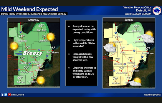 Detroit Braces for Breezy Weekend and Showers into the Week, Thunderstorms Possible