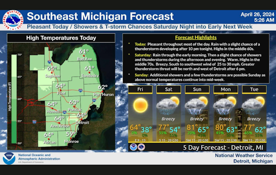 Detroit Braces for Classic Spring Weather Mix of Sun and Showers in Coming Week