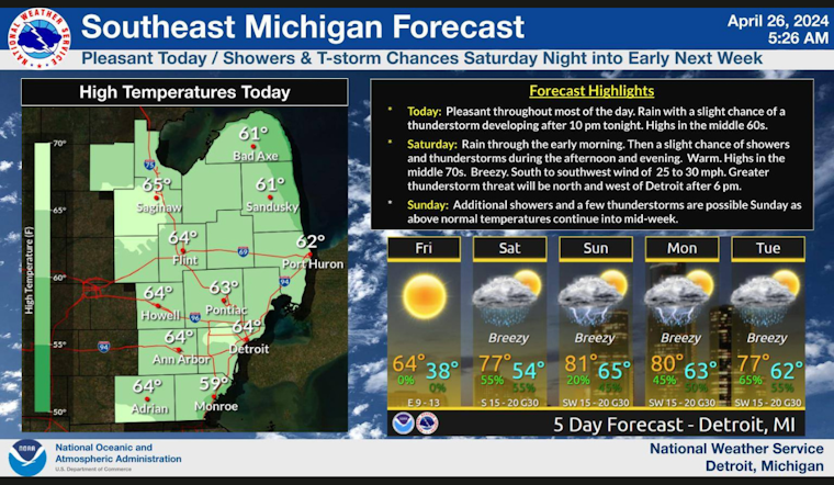 Detroit Braces for Classic Spring Weather Mix of Sun and Showers in Coming Week