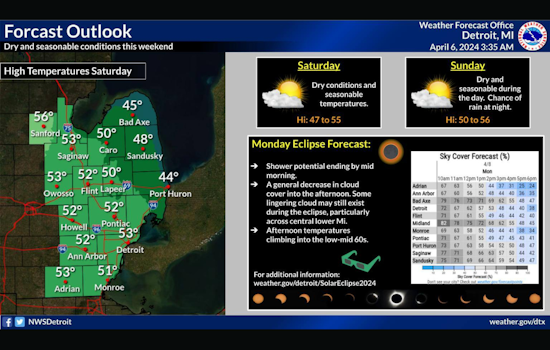 Detroit Braces for Spring's Fickle Temperament: Sunny Skies and Showers in Week's Forecast
