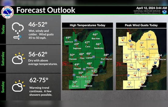 Detroit Faces a Whirlwind of Spring Weather with Showers, Winds, and Sunny Spells on the Horizon