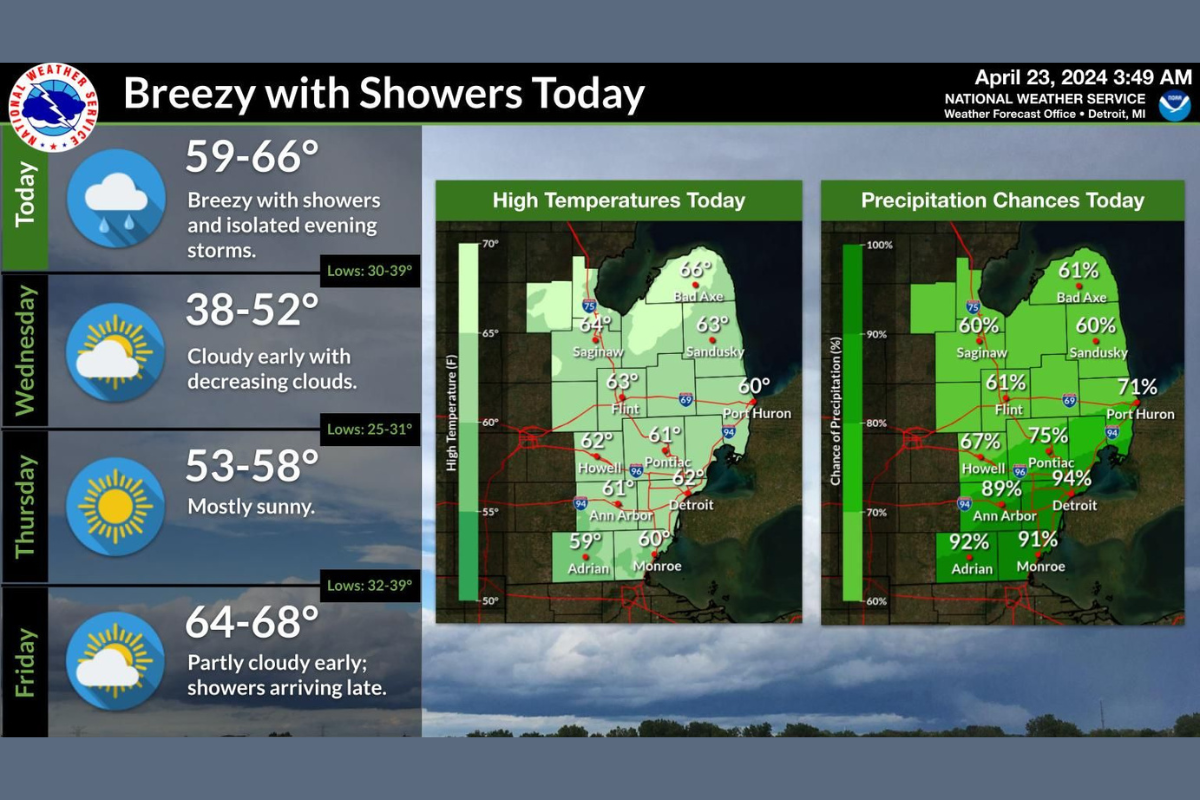 Detroit Faces Week of Showers and Wind, NWS Advises 90% Rain Chance