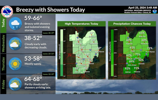 Detroit Faces Week of Showers and Wind, NWS Advises 90% Rain Chance Today