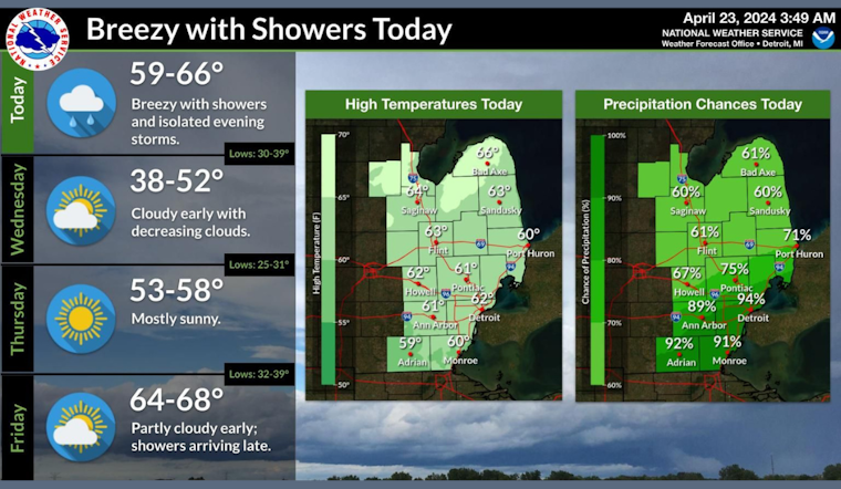 Detroit Faces Week of Showers and Wind, NWS Advises 90% Rain Chance Today