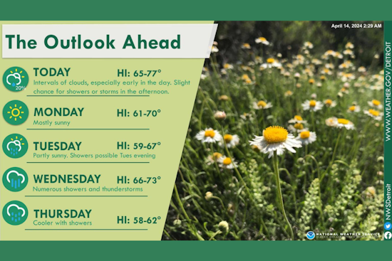 Detroit Forecasts Indicate Mix of Sunshine and Showers in Coming Week