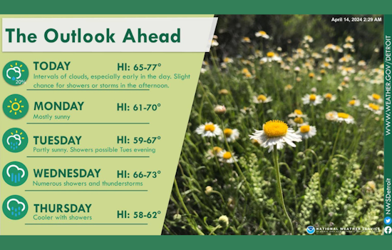 Detroit Forecasts Indicate Mix of Sunshine and Showers in Coming Week