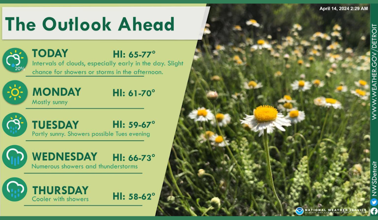 Detroit Forecasts Indicate Mix of Sunshine and Showers in Coming Week