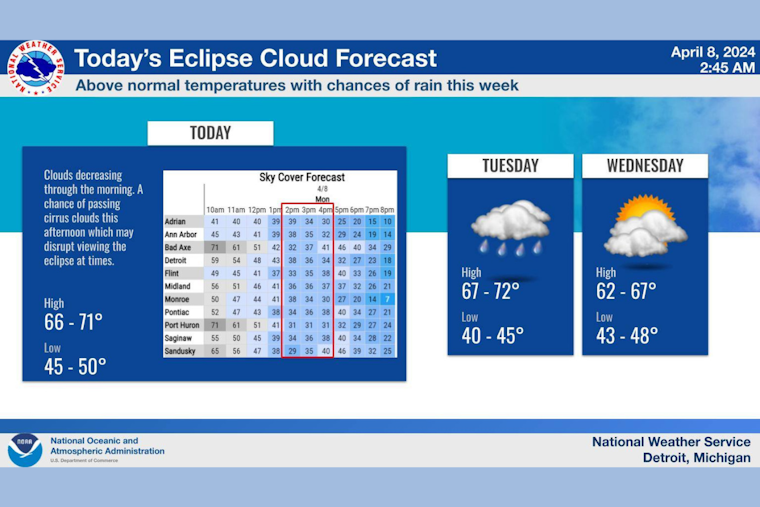 Detroit's Spring Forecast: Mixture of Sun and Storms This Week, Says National Weather Service